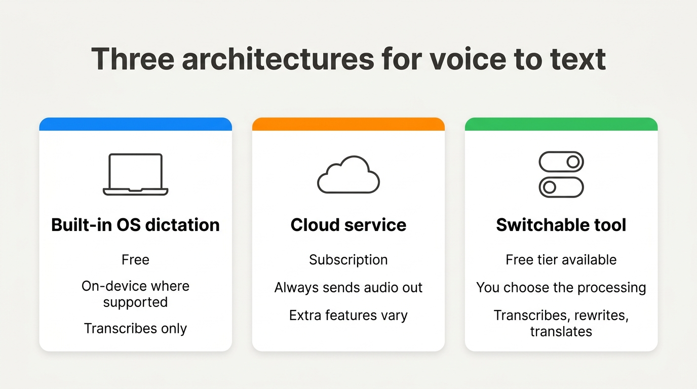 Three-column comparison of built-in OS dictation, cloud dictation services, and switchable dictation tools across processing location, offline use, and text handling