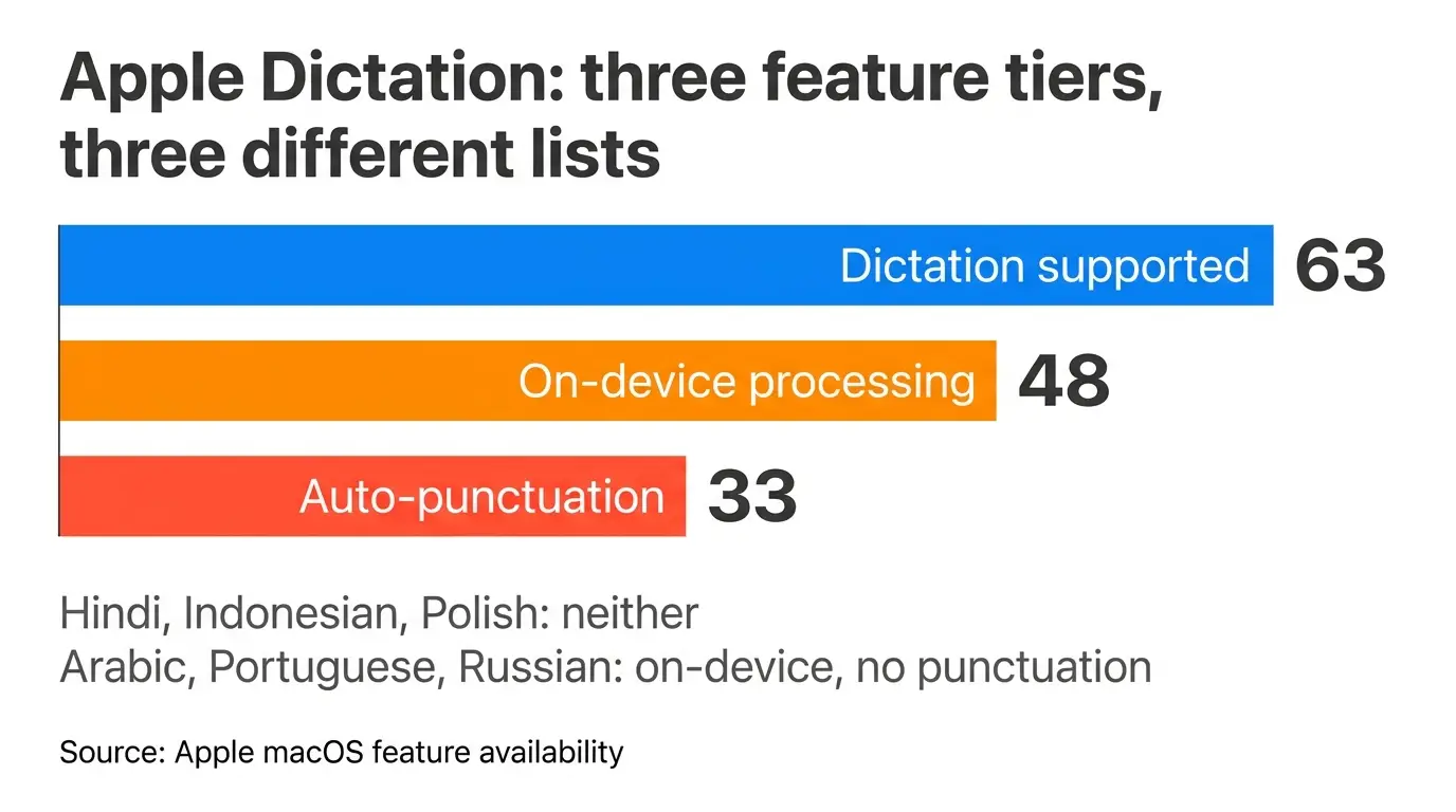 Chart showing Apple Dictation supporting 63 language regions overall, 48 with on-device processing, and 33 with automatic punctuation, with Hindi and Arabic noted as examples of languages in the lower tiers