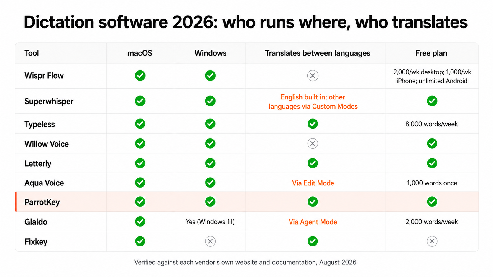 Comparison chart of nine dictation software tools showing platform support, translation capability, grammar correction, and free plan across macOS and Windows