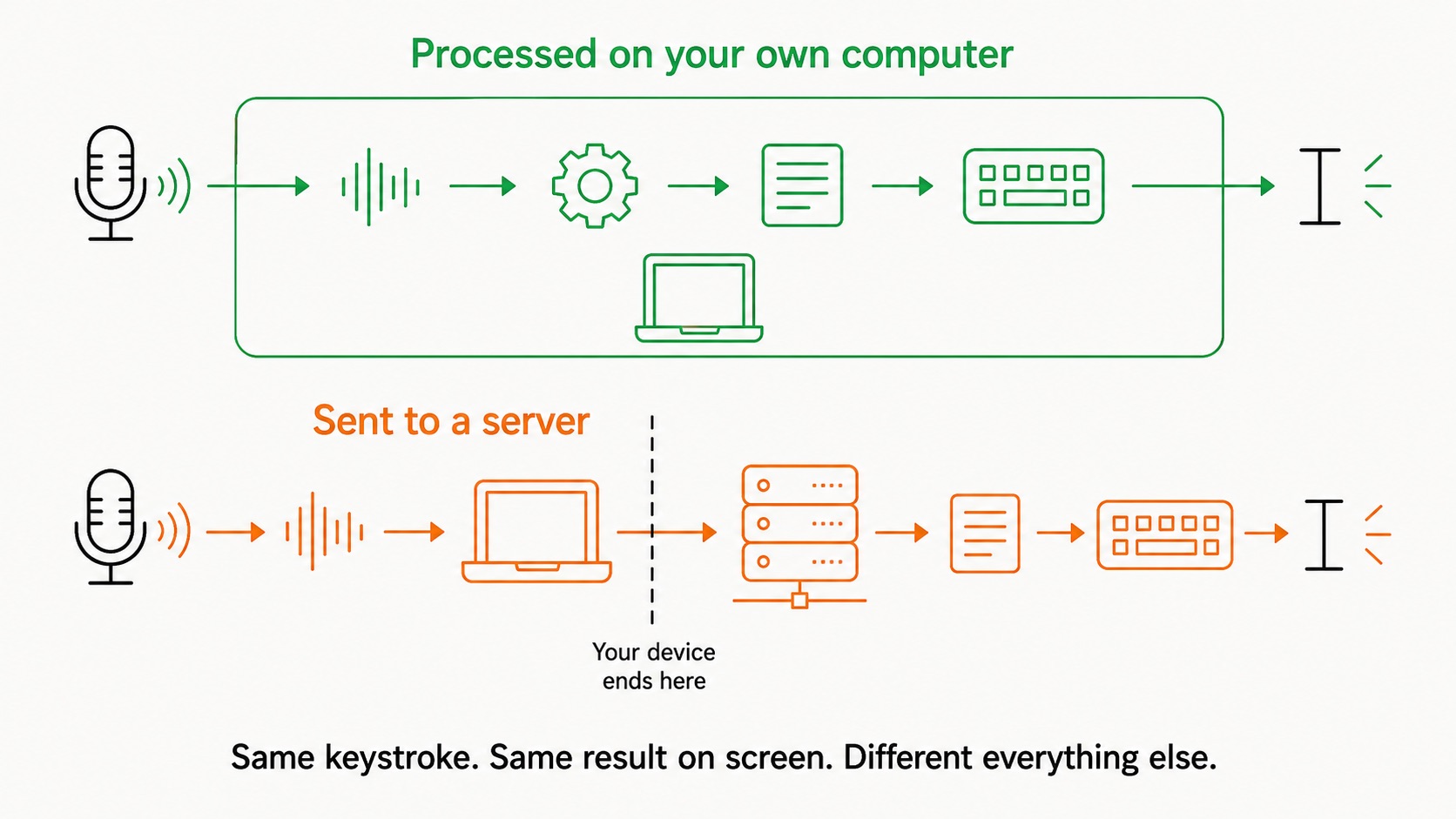 Diagram comparing two paths for dictated audio, one staying on the computer and one travelling to a remote server