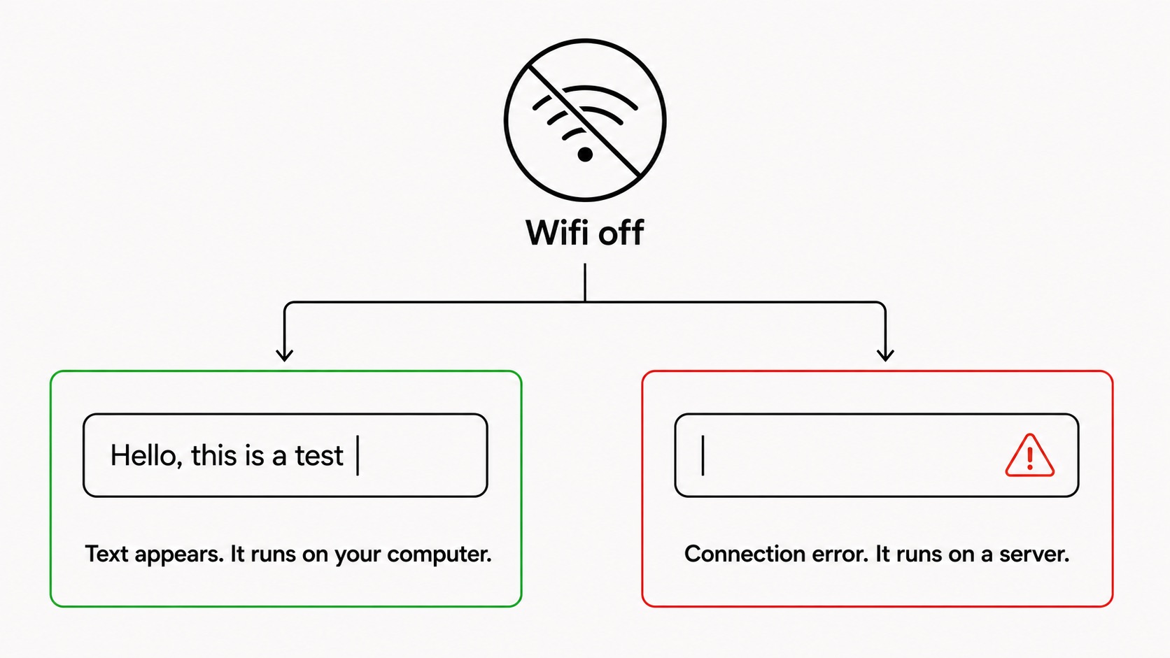 Two outcomes of dictating with the wifi switched off, one showing text appearing and one showing a connection error