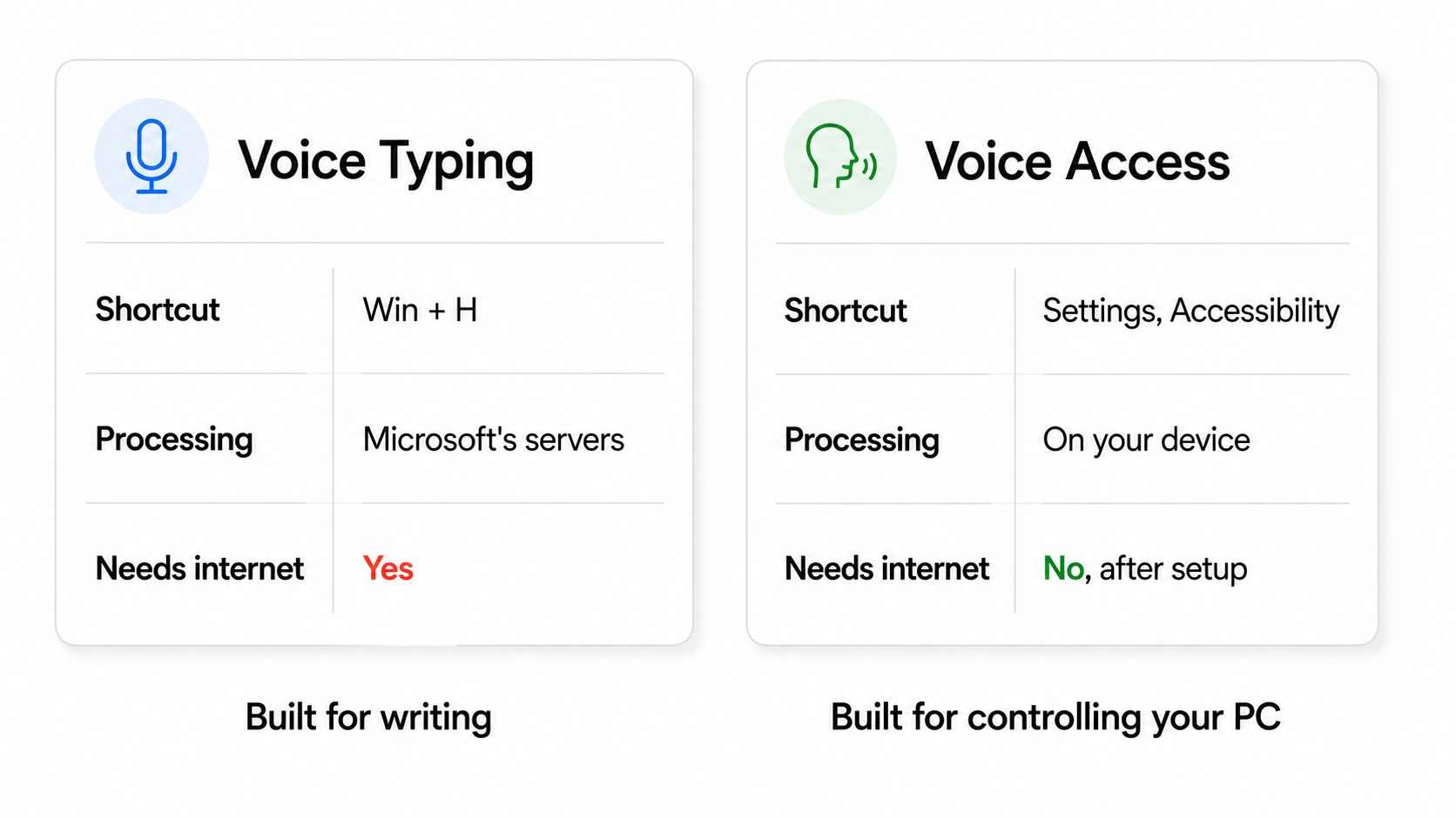 Comparison of Windows Voice Typing and Windows Voice Access showing shortcut, processing location and internet requirement