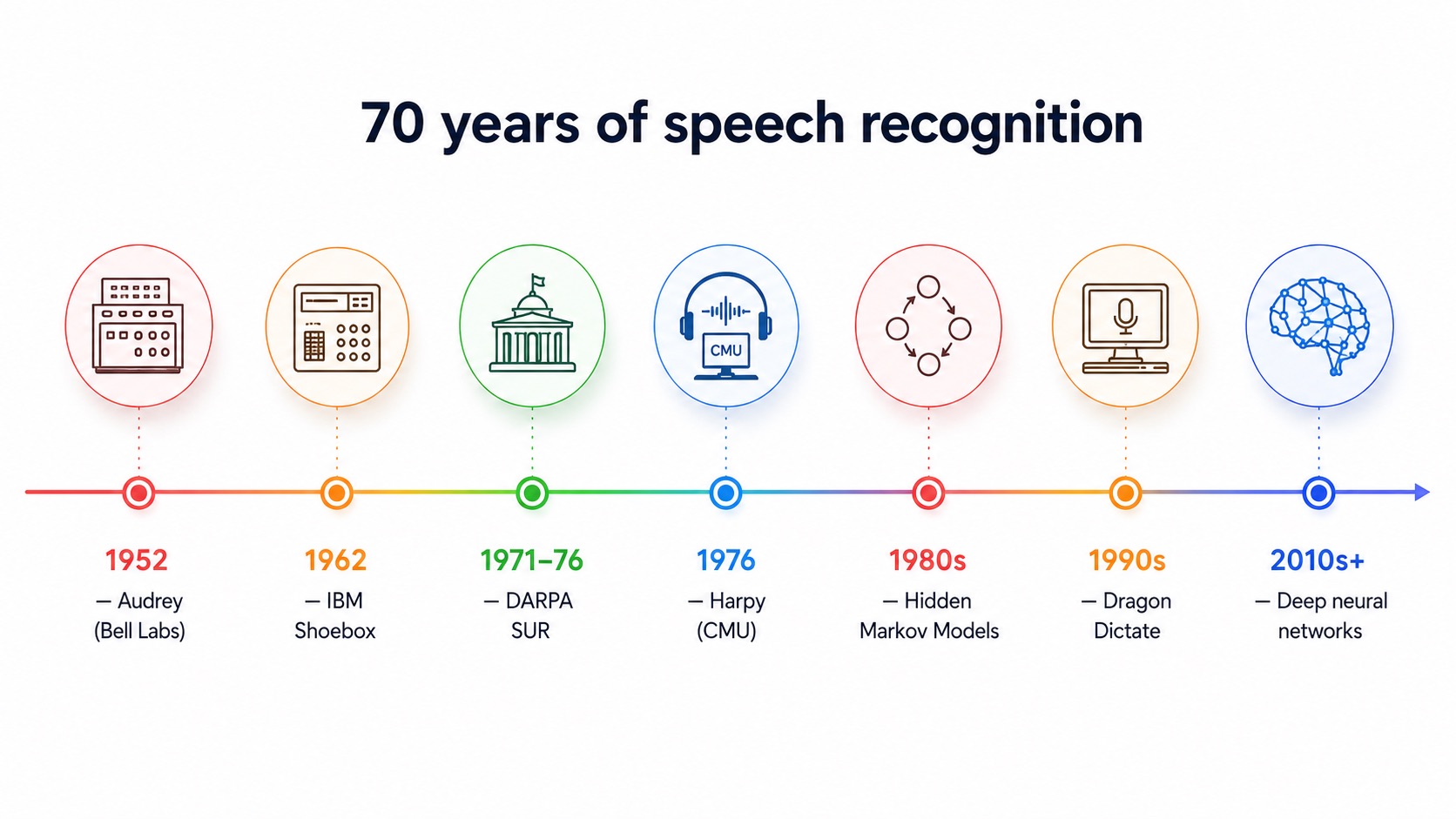 Timeline of speech recognition history from Audrey in 1952 to modern deep neural networks