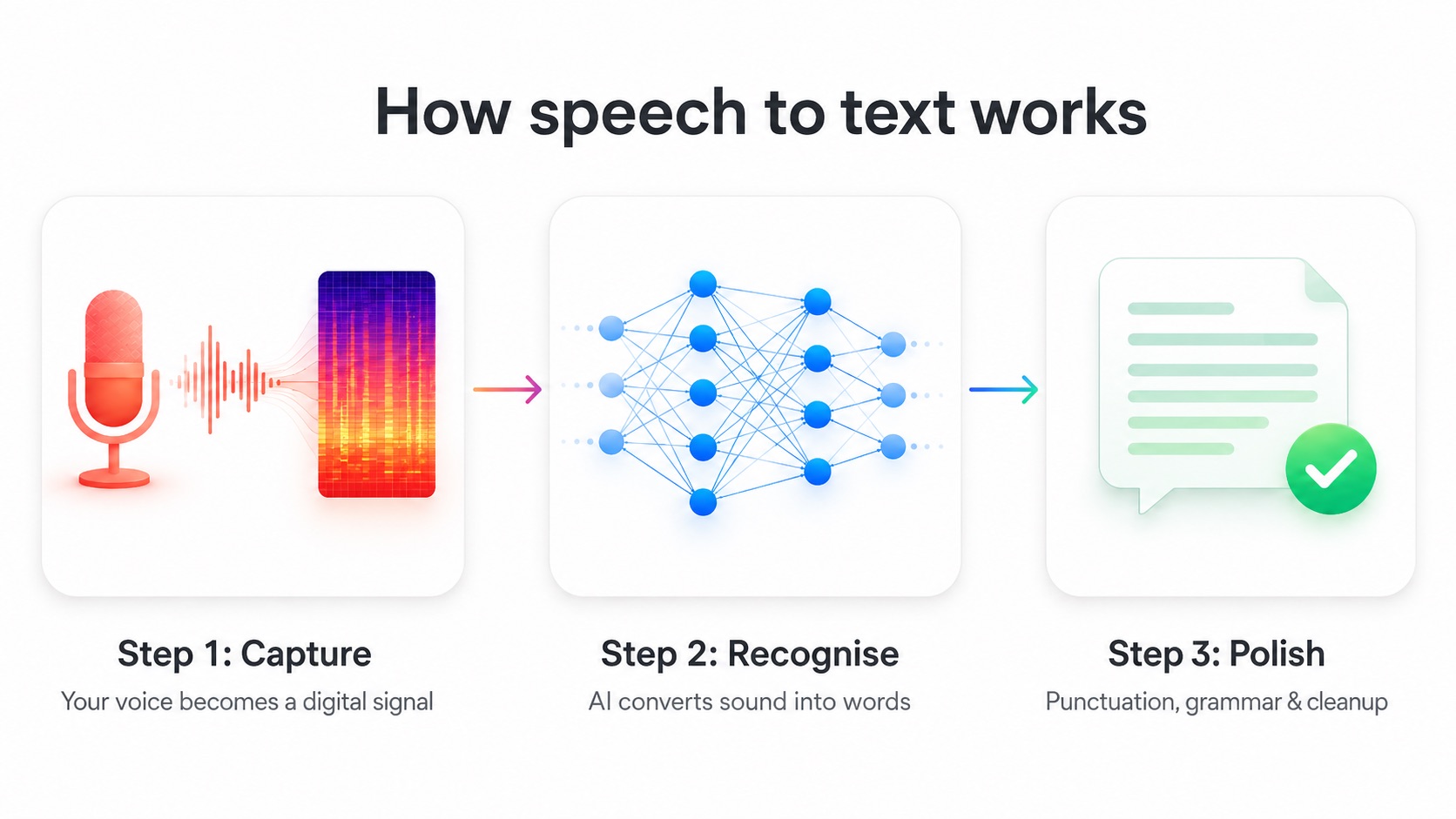 Infographic showing the three steps of how speech to text works: capture, recognise, polish